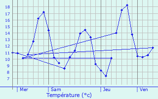 Graphique des tempratures prvues pour Souclin