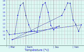 Graphique des tempratures prvues pour Auterive