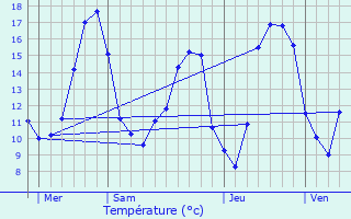 Graphique des tempratures prvues pour Champlost