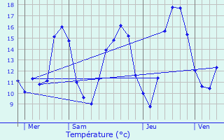 Graphique des tempratures prvues pour Vellexon-Queutrey-et-Vaudey