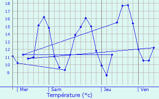 Graphique des tempratures prvues pour Vellemoz