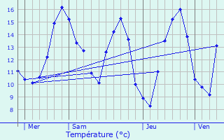 Graphique des tempratures prvues pour Sainte-Marie-aux-Mines