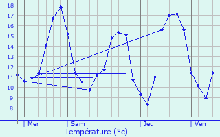 Graphique des tempratures prvues pour Varennes