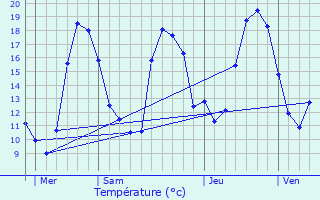 Graphique des tempratures prvues pour Le Passage