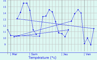 Graphique des tempratures prvues pour Brest