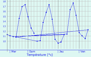 Graphique des tempratures prvues pour Chevru