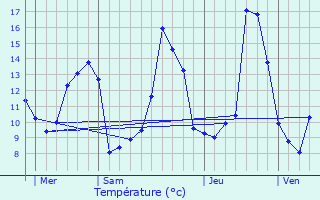 Graphique des tempratures prvues pour Pensol