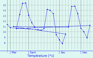 Graphique des tempratures prvues pour Mandres-en-Barrois