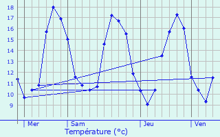 Graphique des tempratures prvues pour Chdigny