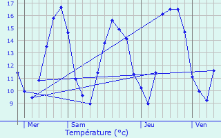 Graphique des tempratures prvues pour Marange-Silvange