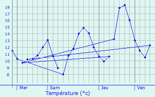 Graphique des tempratures prvues pour Veyras