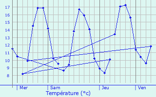 Graphique des tempratures prvues pour Selles