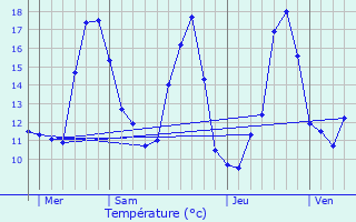 Graphique des tempratures prvues pour Saint-Jean-les-Deux-Jumeaux