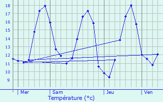 Graphique des tempratures prvues pour Varinfroy