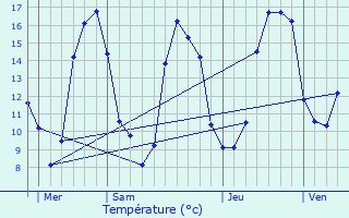 Graphique des tempratures prvues pour Brou