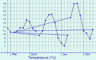 Graphique des tempratures prvues pour Serrires