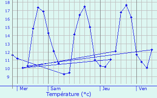 Graphique des tempratures prvues pour Thoury-Frottes