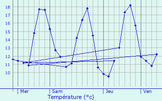 Graphique des tempratures prvues pour Fublaines