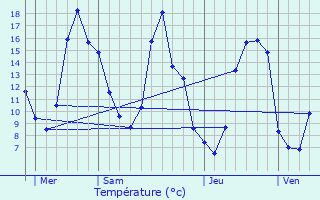 Graphique des tempratures prvues pour La Chapelle-Thouarault