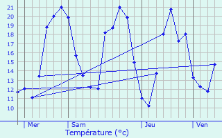 Graphique des tempratures prvues pour Bessges