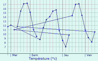 Graphique des tempratures prvues pour Aubvillers