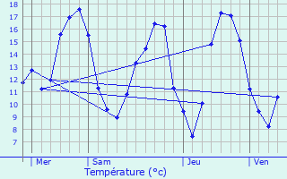 Graphique des tempratures prvues pour March-Allouarde