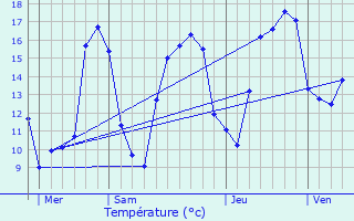 Graphique des tempratures prvues pour Hobscheid