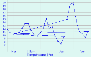 Graphique des tempratures prvues pour Pont-de-Veyle
