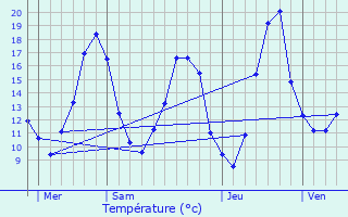 Graphique des tempratures prvues pour La Boisse