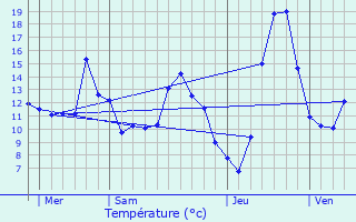 Graphique des tempratures prvues pour PONT-D