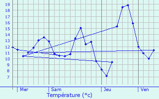 Graphique des tempratures prvues pour Versailleux