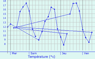 Graphique des tempratures prvues pour Croix-Moligneaux