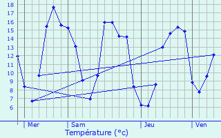 Graphique des tempratures prvues pour Montauban-de-Bretagne