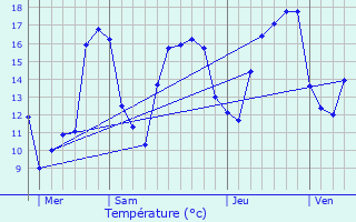 Graphique des tempratures prvues pour Moyeuvre-Grande