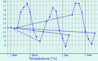 Graphique des tempratures prvues pour Mesnil-Bruntel