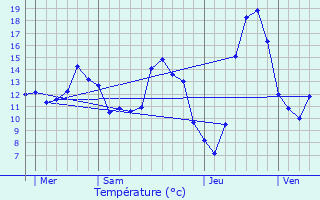 Graphique des tempratures prvues pour Meximieux