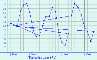 Graphique des tempratures prvues pour Molliens-au-Bois