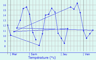 Graphique des tempratures prvues pour Trlon