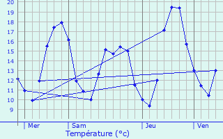 Graphique des tempratures prvues pour Die