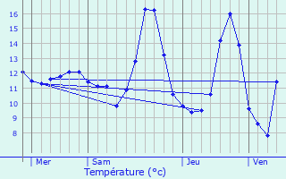 Graphique des tempratures prvues pour Largitzen