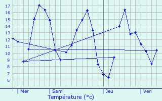 Graphique des tempratures prvues pour Maromme