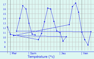 Graphique des tempratures prvues pour Flagey-ls-Auxonne