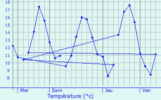 Graphique des tempratures prvues pour Tavaux