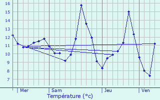 Graphique des tempratures prvues pour Rimbach-prs-Guebwiller