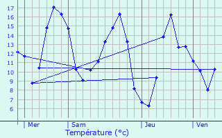 Graphique des tempratures prvues pour Le Houlme