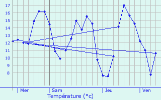 Graphique des tempratures prvues pour Autheux