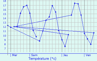 Graphique des tempratures prvues pour Lesboeufs