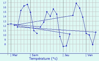 Graphique des tempratures prvues pour Vauchelles-ls-Domart