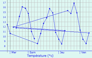 Graphique des tempratures prvues pour Taisnires-en-Thirache