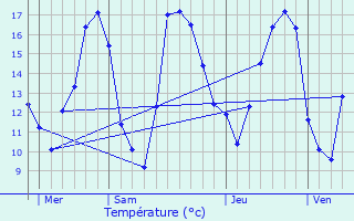 Graphique des tempratures prvues pour Mertzwiller